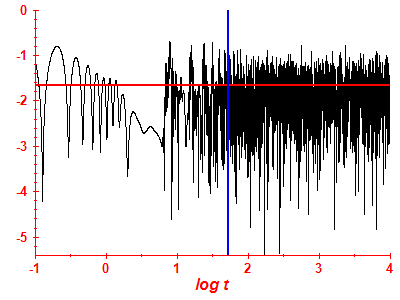 Survival probability log